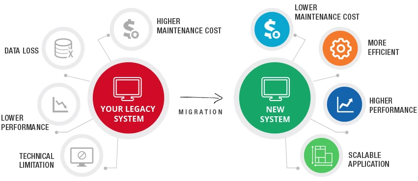 Legacy System Mobile Modernization